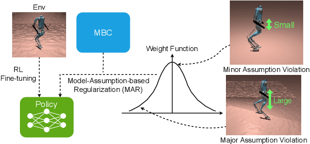 Figure 3 for PreCi: Pretraining and Continual Improvement of Humanoid Locomotion via Model-Assumption-Based Regularization