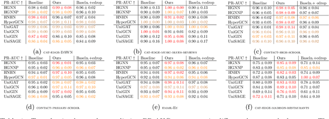 Figure 1 for Expressive Higher-Order Link Prediction through Hypergraph Symmetry Breaking