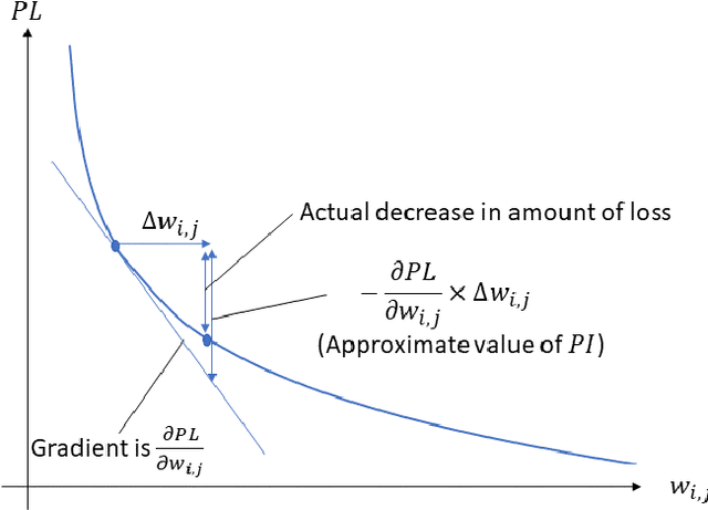 Figure 3 for Fast Evaluation of DNN for Past Dataset in Incremental Learning