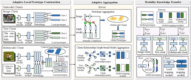 Figure 3 for Adaptive Prototype Knowledge Transfer for Federated Learning with Mixed Modalities and Heterogeneous Tasks