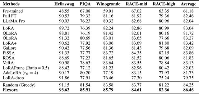 Figure 2 for Flexora: Flexible Low Rank Adaptation for Large Language Models