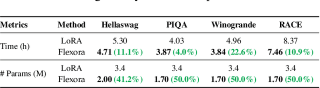 Figure 4 for Flexora: Flexible Low Rank Adaptation for Large Language Models