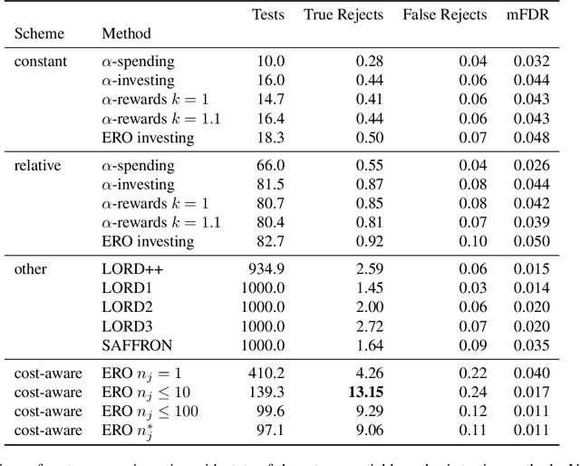 Figure 3 for Cost-aware Generalized $α$-investing for Multiple Hypothesis Testing