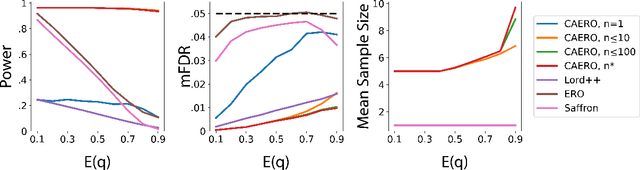 Figure 4 for Cost-aware Generalized $α$-investing for Multiple Hypothesis Testing