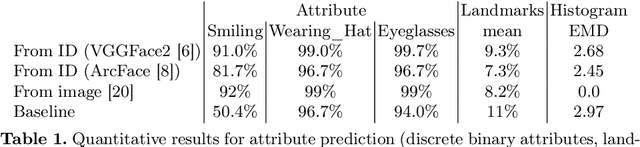 Figure 2 for ID2image: Leakage of non-ID information into face descriptors and inversion from descriptors to images
