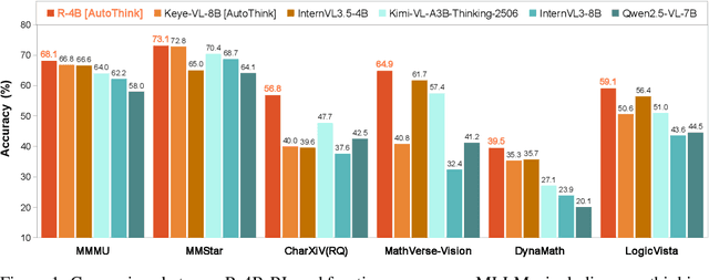 Figure 1 for R-4B: Incentivizing General-Purpose Auto-Thinking Capability in MLLMs via Bi-Mode Annealing and Reinforce Learning
