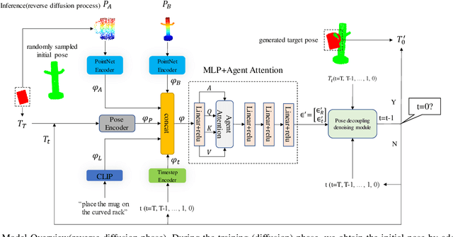 Figure 2 for Goal State Generation for Robotic Manipulation Based on Linguistically Guided Hybrid Gaussian Diffusion