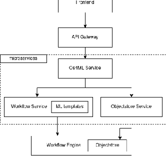 Figure 3 for Towards Democratizing AI: A Comparative Analysis of AI as a Service Platforms and the Open Space for Machine Learning Approach