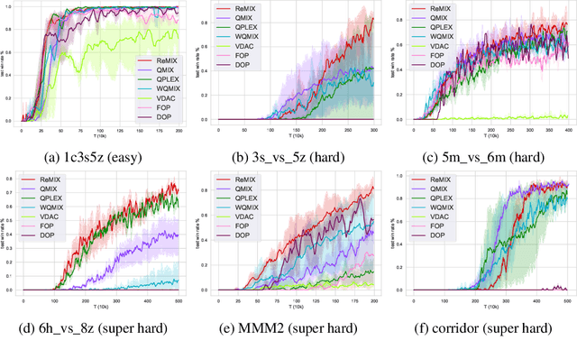 Figure 3 for ReMIX: Regret Minimization for Monotonic Value Function Factorization in Multiagent Reinforcement Learning