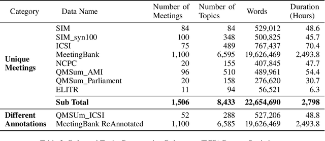 Figure 1 for Topic-Conversation Relevance (TCR) Dataset and Benchmarks