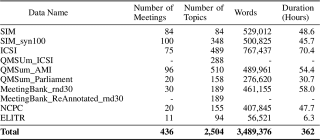 Figure 3 for Topic-Conversation Relevance (TCR) Dataset and Benchmarks