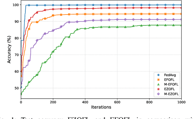 Figure 1 for Communication-Efficient Zero-Order and First-Order Federated Learning Methods over Wireless Networks