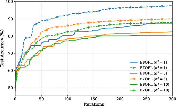 Figure 2 for Communication-Efficient Zero-Order and First-Order Federated Learning Methods over Wireless Networks
