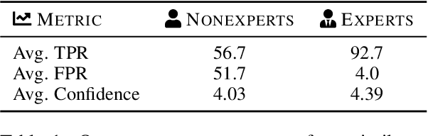Figure 2 for People who frequently use ChatGPT for writing tasks are accurate and robust detectors of AI-generated text