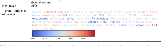 Figure 2 for Characterizing Context Influence and Hallucination in Summarization