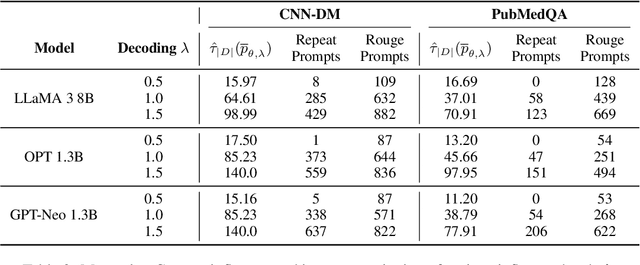 Figure 3 for Characterizing Context Influence and Hallucination in Summarization