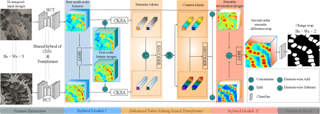 Figure 1 for EHCTNet: Enhanced Hybrid of CNN and Transformer Network for Remote Sensing Image Change Detection