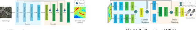 Figure 3 for EHCTNet: Enhanced Hybrid of CNN and Transformer Network for Remote Sensing Image Change Detection