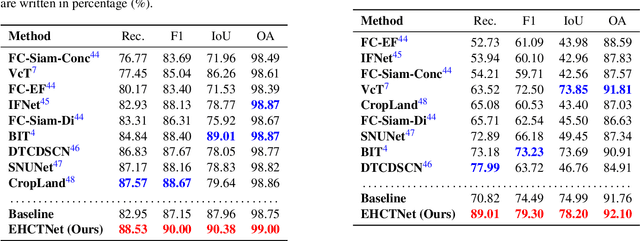 Figure 2 for EHCTNet: Enhanced Hybrid of CNN and Transformer Network for Remote Sensing Image Change Detection