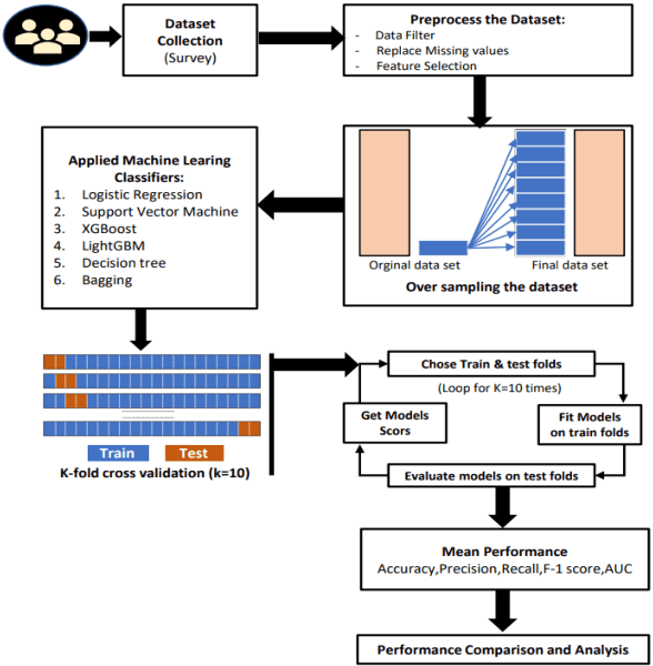 Figure 1 for Improving Cardiovascular Disease Prediction Through Comparative Analysis of Machine Learning Models: A Case Study on Myocardial Infarction
