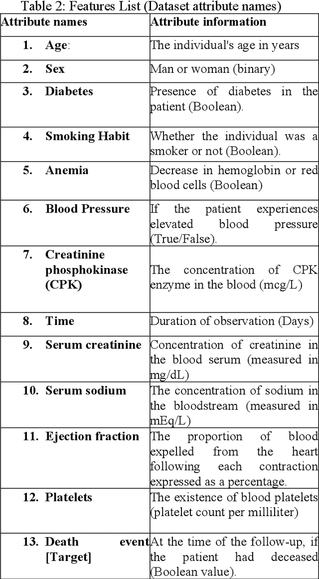 Figure 3 for Improving Cardiovascular Disease Prediction Through Comparative Analysis of Machine Learning Models: A Case Study on Myocardial Infarction