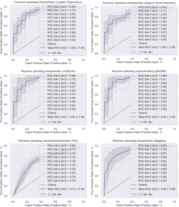 Figure 4 for Improving Cardiovascular Disease Prediction Through Comparative Analysis of Machine Learning Models: A Case Study on Myocardial Infarction