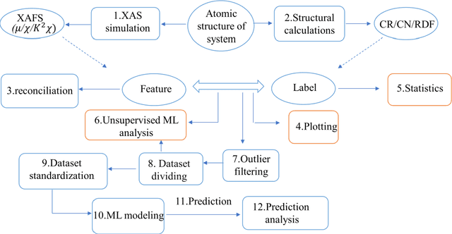 Figure 1 for A new framework for X-ray absorption spectroscopy data analysis based on machine learning: XASDAML