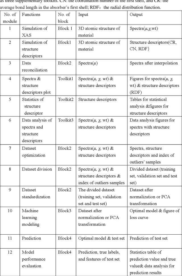 Figure 2 for A new framework for X-ray absorption spectroscopy data analysis based on machine learning: XASDAML