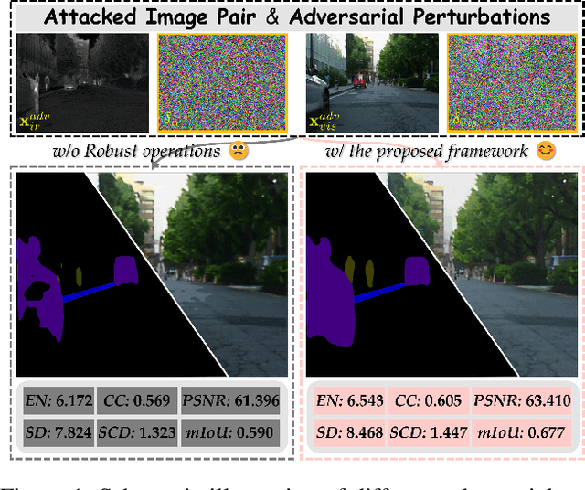 Figure 1 for A2RNet: Adversarial Attack Resilient Network for Robust Infrared and Visible Image Fusion