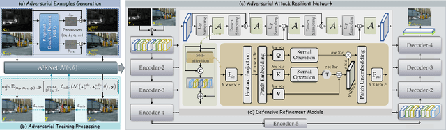 Figure 3 for A2RNet: Adversarial Attack Resilient Network for Robust Infrared and Visible Image Fusion