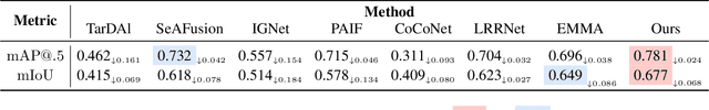 Figure 2 for A2RNet: Adversarial Attack Resilient Network for Robust Infrared and Visible Image Fusion