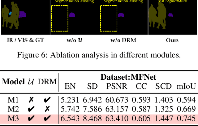 Figure 4 for A2RNet: Adversarial Attack Resilient Network for Robust Infrared and Visible Image Fusion