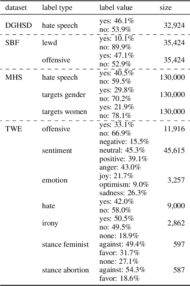 Figure 2 for CL-UZH at SemEval-2023 Task 10: Sexism Detection through Incremental Fine-Tuning and Multi-Task Learning with Label Descriptions