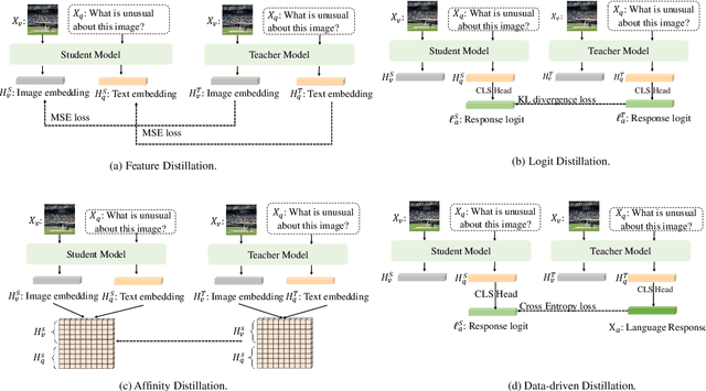 Figure 1 for LLAVADI: What Matters For Multimodal Large Language Models Distillation