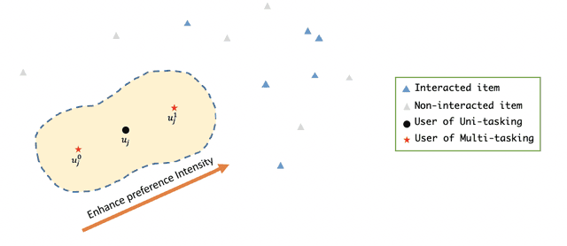 Figure 1 for Improving One-class Recommendation with Multi-tasking on Various Preference Intensities