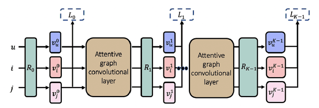 Figure 3 for Improving One-class Recommendation with Multi-tasking on Various Preference Intensities