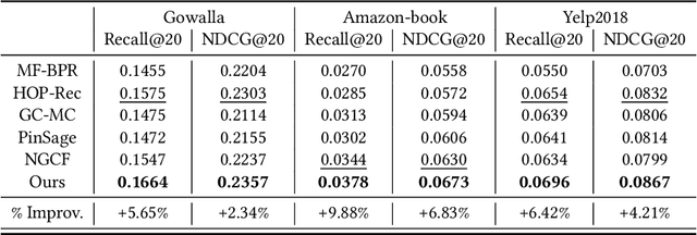 Figure 4 for Improving One-class Recommendation with Multi-tasking on Various Preference Intensities