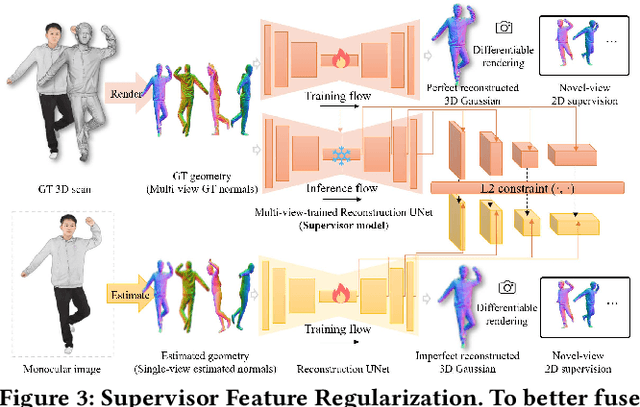 Figure 4 for SAT: Supervisor Regularization and Animation Augmentation for Two-process Monocular Texture 3D Human Reconstruction