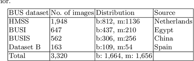Figure 2 for Breast Ultrasound Tumor Classification Using a Hybrid Multitask CNN-Transformer Network