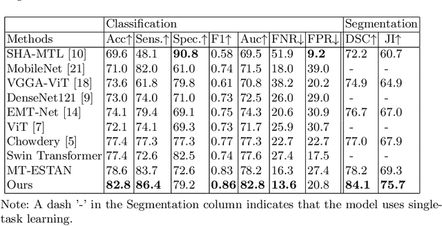 Figure 4 for Breast Ultrasound Tumor Classification Using a Hybrid Multitask CNN-Transformer Network