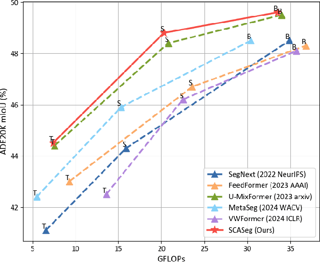 Figure 1 for SCASeg: Strip Cross-Attention for Efficient Semantic Segmentation