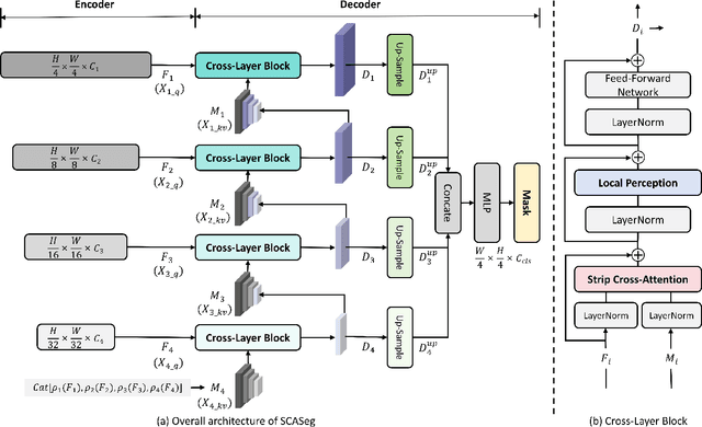 Figure 3 for SCASeg: Strip Cross-Attention for Efficient Semantic Segmentation