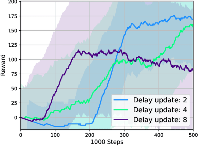 Figure 4 for Improving Generalization in Aerial and Terrestrial Mobile Robots Control Through Delayed Policy Learning