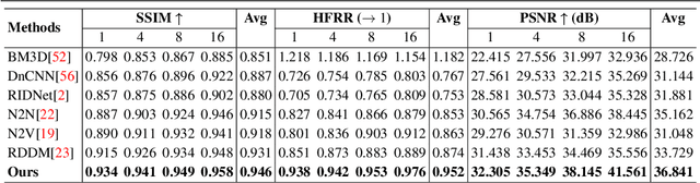 Figure 4 for QWD-GAN: Quality-aware Wavelet-driven GAN for Unsupervised Medical Microscopy Images Denoising