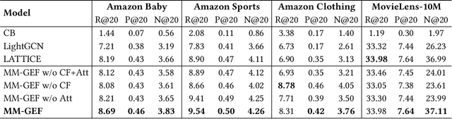 Figure 2 for MM-GEF: Multi-modal representation meet collaborative filtering