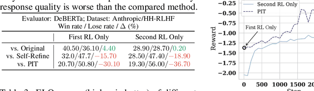 Figure 4 for Enable Language Models to Implicitly Learn Self-Improvement From Data