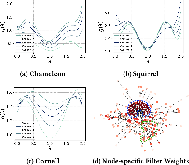 Figure 1 for Graph Neural Networks with Diverse Spectral Filtering