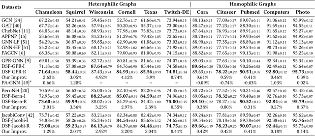 Figure 4 for Graph Neural Networks with Diverse Spectral Filtering