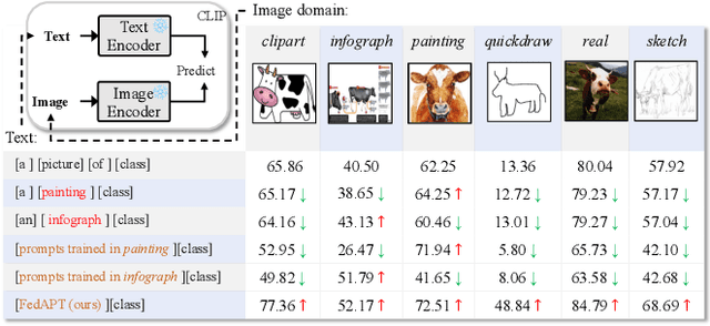 Figure 1 for Cross-domain Federated Adaptive Prompt Tuning for CLIP