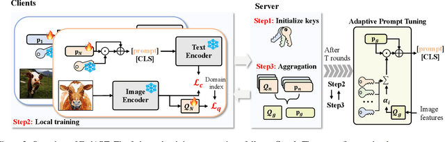 Figure 3 for Cross-domain Federated Adaptive Prompt Tuning for CLIP